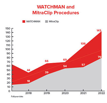 WATCHMAN chart